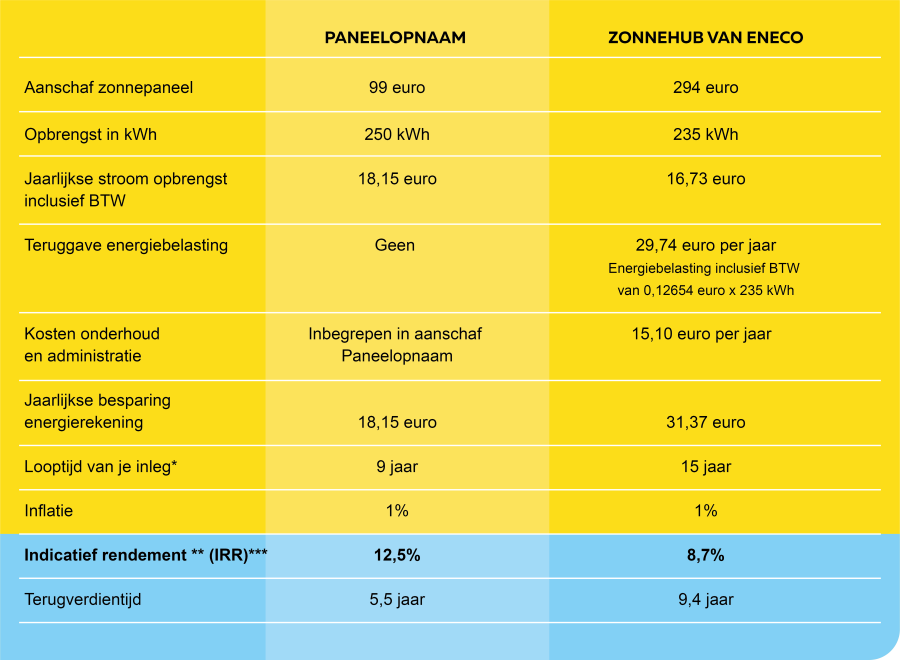 Rekenvoorbeeld Vrijopnaam versus Postcoderoos project van Eneco