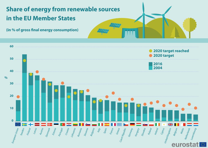 Share of energy from renewable sources in the EU Member States