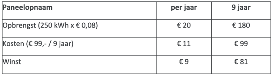 Opbrengst-kosten-en-winst-per-Paneelopnaam.png