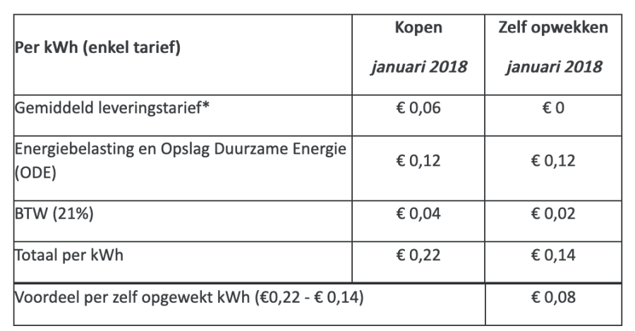 Stroomprijs-versus-zelf-opwekken.png