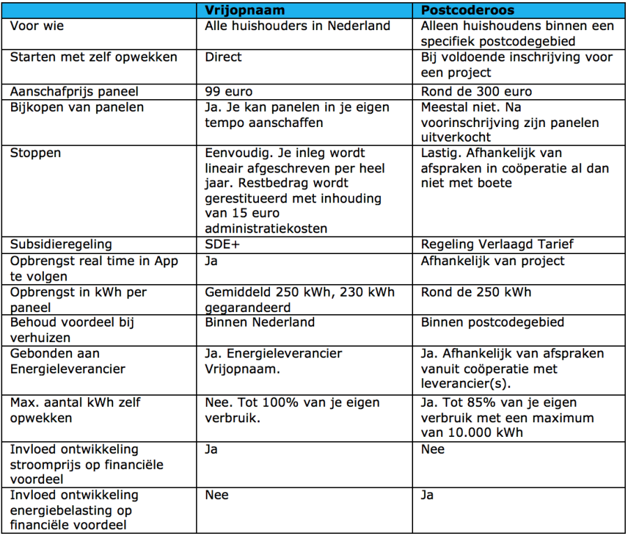 Tabel-Vrijopnaam-versus-Postcoderoos.png