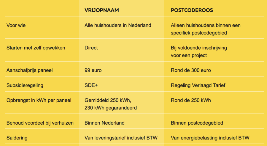 Tabel eigenschappen Vrijopnaam versus Postcoderoos.png