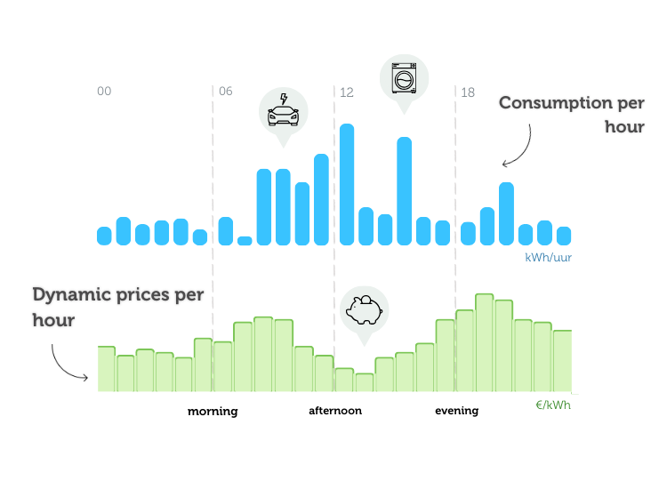 Graph showing peaks in electricity consumption, with a green image indicating that it is smarter to use energy in the afternoon because the dynamic tariffs are lower.