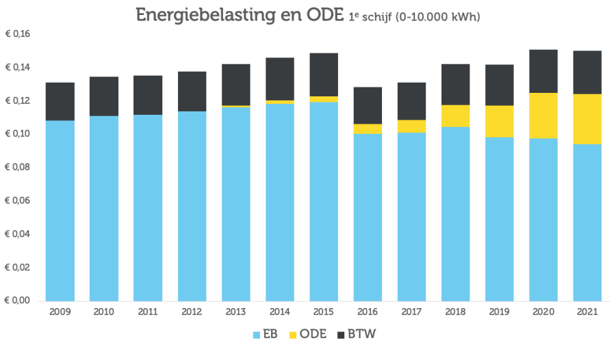 Grafiek met staafdiagrammen die verhouding energiebelasting en ODE laten zien tussen 2009 en 2021