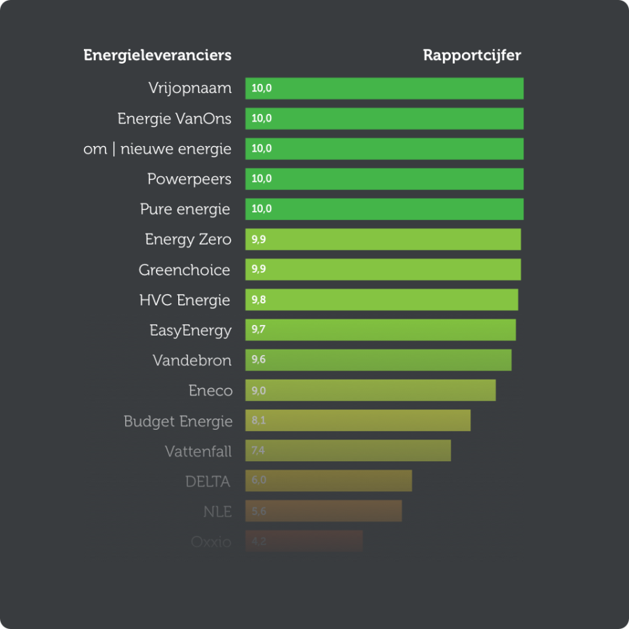 Ranking sustainability energy suppliers